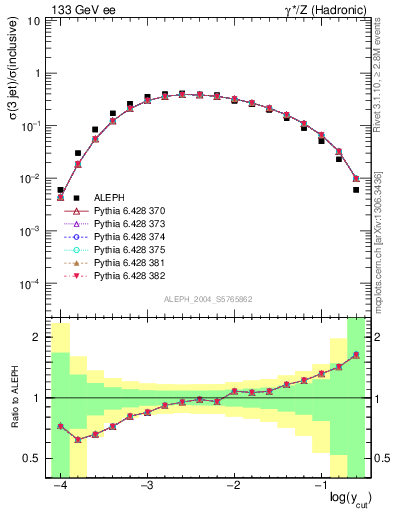 Plot of rate-3jet in 133 GeV ee collisions