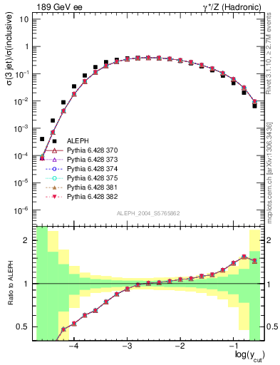 Plot of rate-3jet in 189 GeV ee collisions