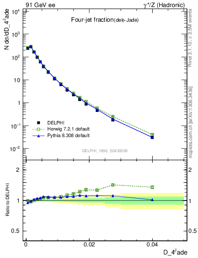 Plot of rate-4jet in 91 GeV ee collisions