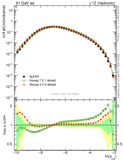 Plot of rate-4jet in 91 GeV ee collisions