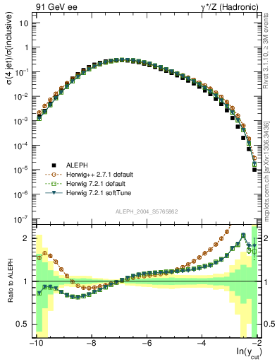 Plot of rate-4jet in 91 GeV ee collisions