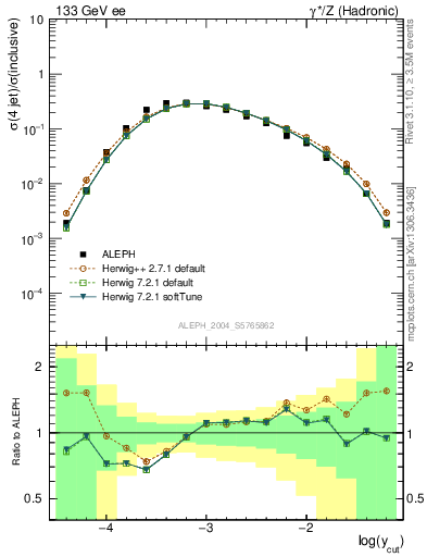 Plot of rate-4jet in 133 GeV ee collisions