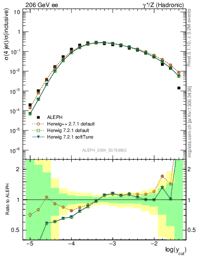 Plot of rate-4jet in 206 GeV ee collisions