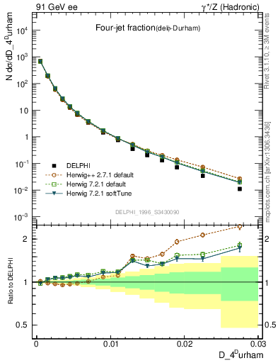 Plot of rate-4jet in 91 GeV ee collisions