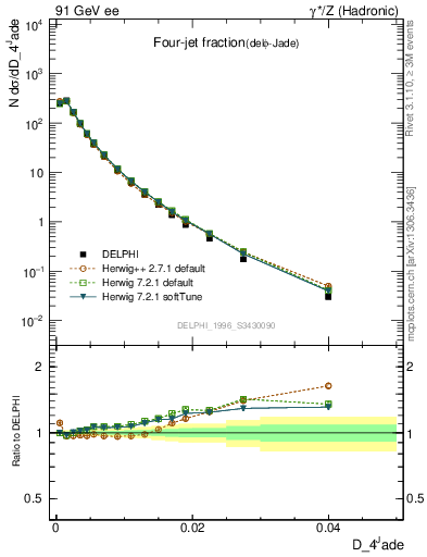 Plot of rate-4jet in 91 GeV ee collisions