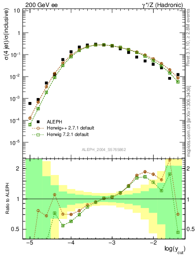 Plot of rate-4jet in 200 GeV ee collisions