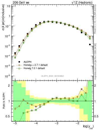 Plot of rate-4jet in 206 GeV ee collisions