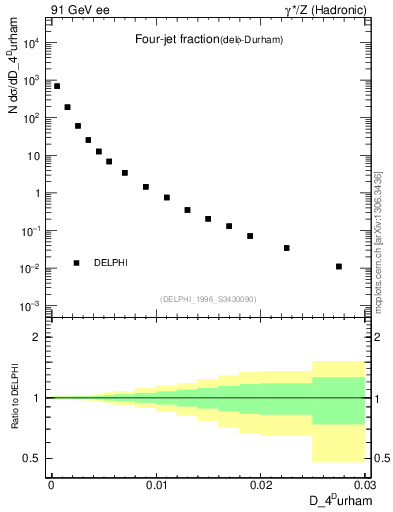 Plot of rate-4jet in 91 GeV ee collisions