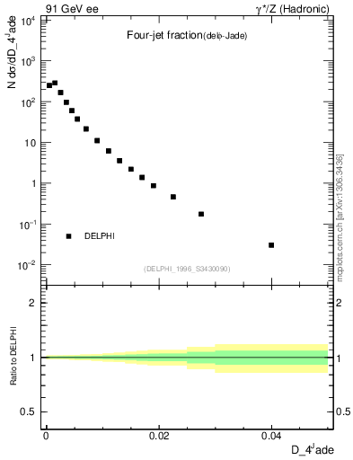 Plot of rate-4jet in 91 GeV ee collisions