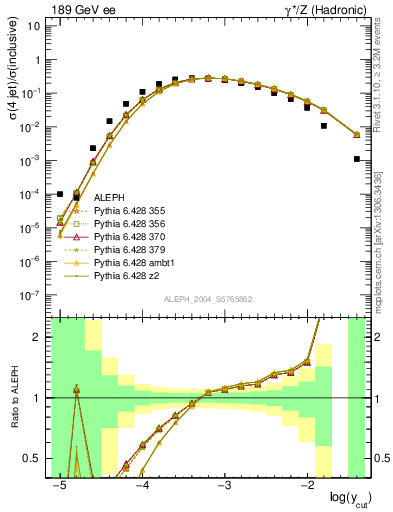 Plot of rate-4jet in 189 GeV ee collisions