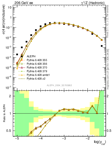 Plot of rate-4jet in 206 GeV ee collisions