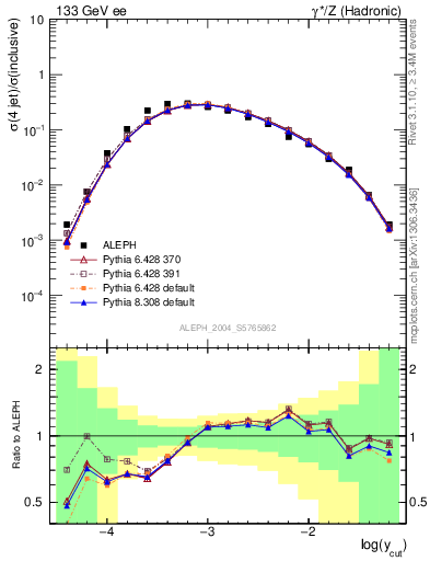 Plot of rate-4jet in 133 GeV ee collisions