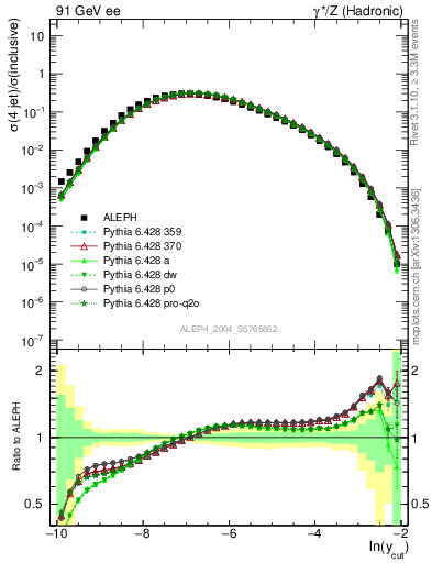 Plot of rate-4jet in 91 GeV ee collisions