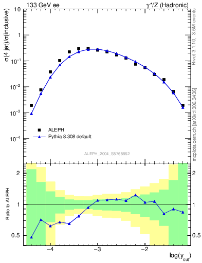 Plot of rate-4jet in 133 GeV ee collisions