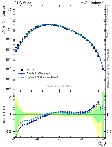 Plot of rate-4jet in 91 GeV ee collisions