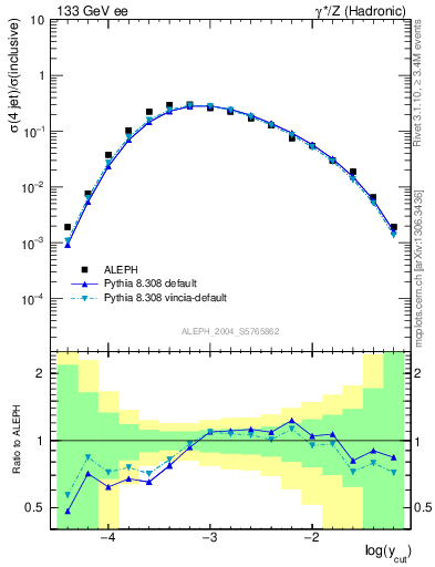 Plot of rate-4jet in 133 GeV ee collisions