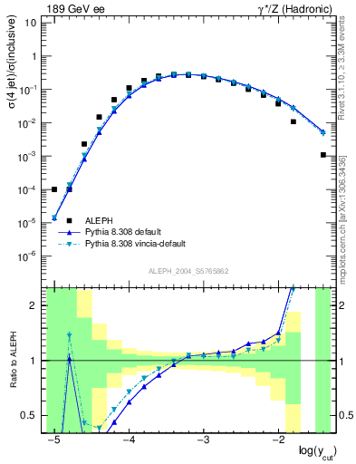 Plot of rate-4jet in 189 GeV ee collisions