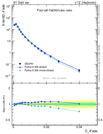 Plot of rate-4jet in 91 GeV ee collisions