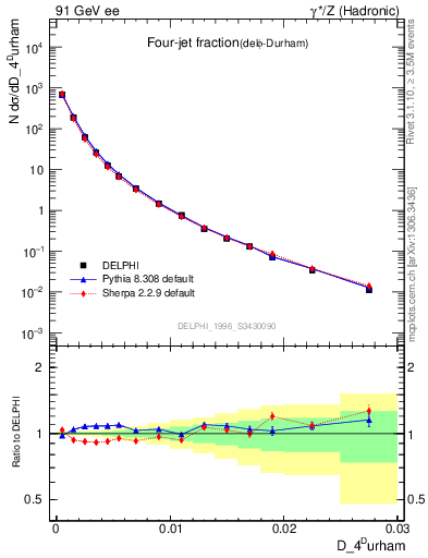 Plot of rate-4jet in 91 GeV ee collisions