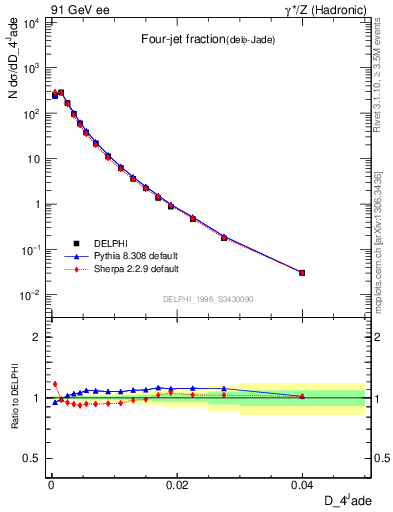 Plot of rate-4jet in 91 GeV ee collisions