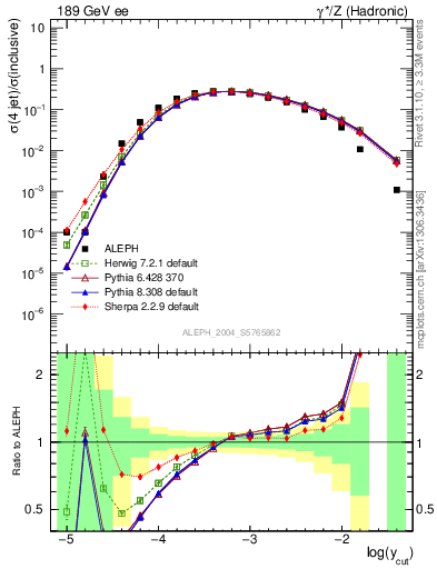 Plot of rate-4jet in 189 GeV ee collisions