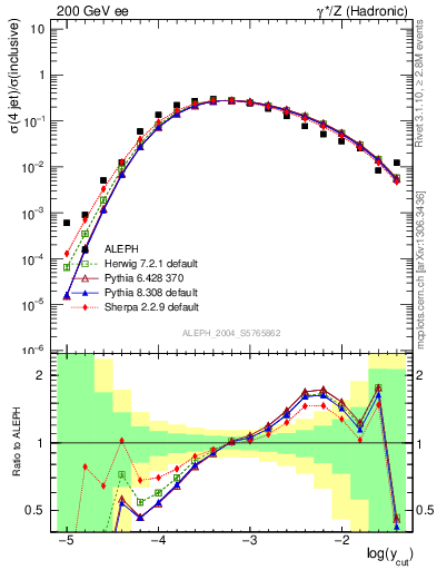 Plot of rate-4jet in 200 GeV ee collisions