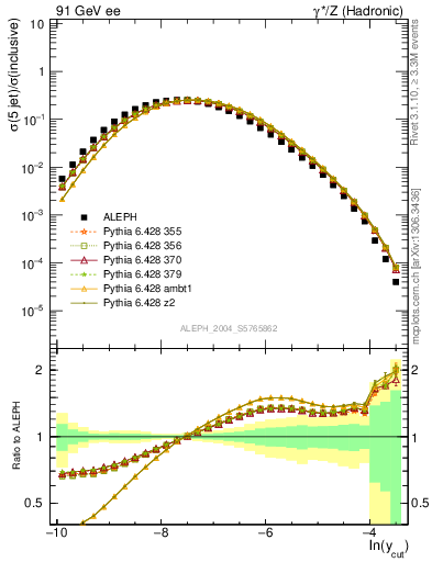 Plot of rate-5jet in 91 GeV ee collisions