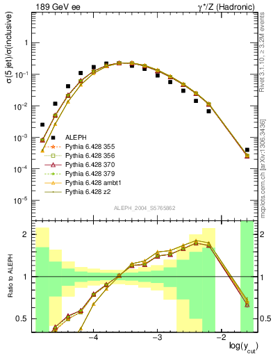 Plot of rate-5jet in 189 GeV ee collisions