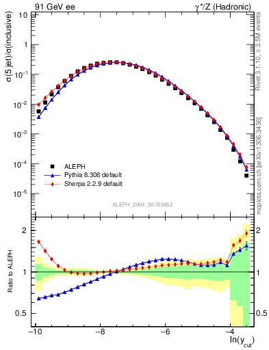 Plot of rate-5jet in 91 GeV ee collisions