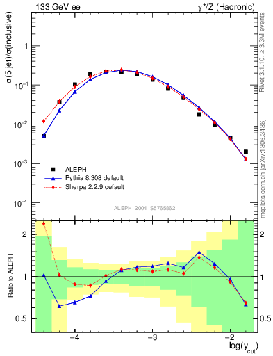 Plot of rate-5jet in 133 GeV ee collisions