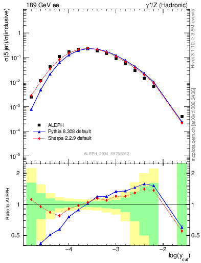 Plot of rate-5jet in 189 GeV ee collisions