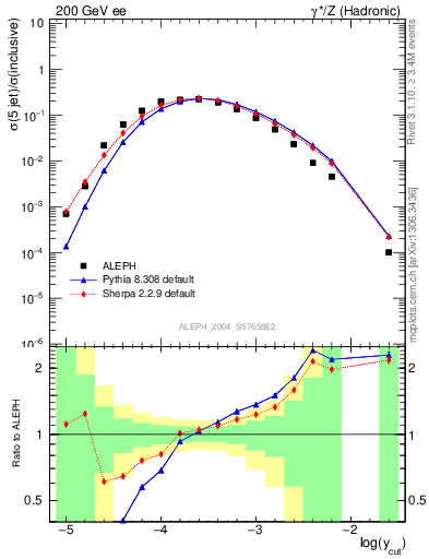 Plot of rate-5jet in 200 GeV ee collisions