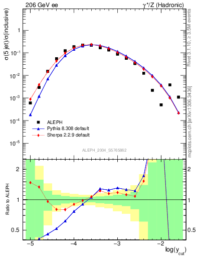 Plot of rate-5jet in 206 GeV ee collisions