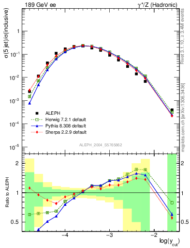 Plot of rate-5jet in 189 GeV ee collisions