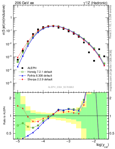 Plot of rate-5jet in 206 GeV ee collisions