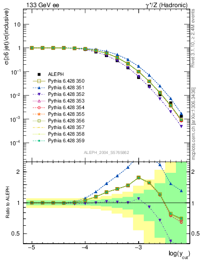 Plot of rate-6jet in 133 GeV ee collisions