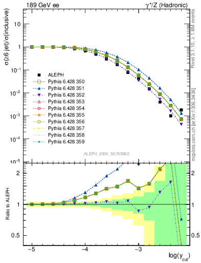 Plot of rate-6jet in 189 GeV ee collisions