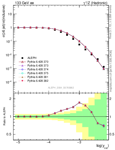 Plot of rate-6jet in 133 GeV ee collisions