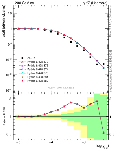 Plot of rate-6jet in 200 GeV ee collisions