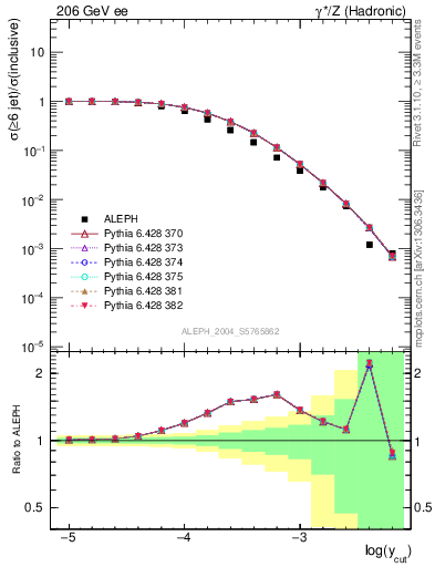 Plot of rate-6jet in 206 GeV ee collisions