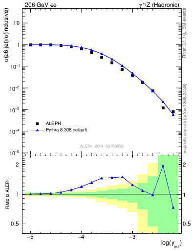 Plot of rate-6jet in 206 GeV ee collisions