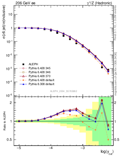 Plot of rate-6jet in 206 GeV ee collisions