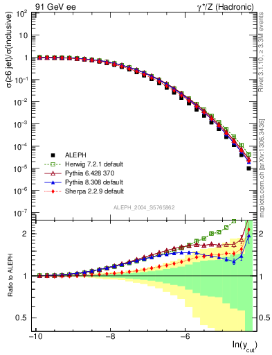 Plot of rate-6jet in 91 GeV ee collisions