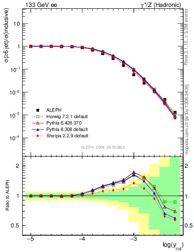 Plot of rate-6jet in 133 GeV ee collisions