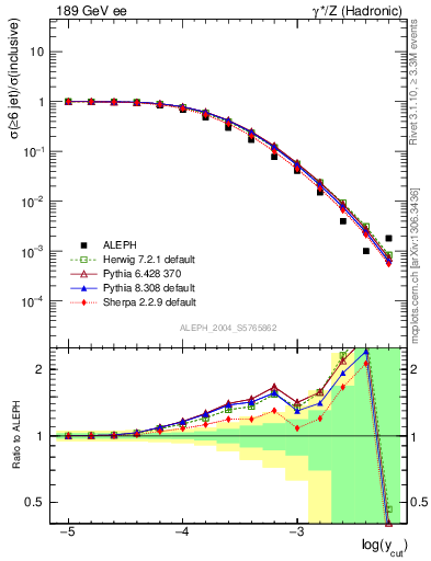 Plot of rate-6jet in 189 GeV ee collisions