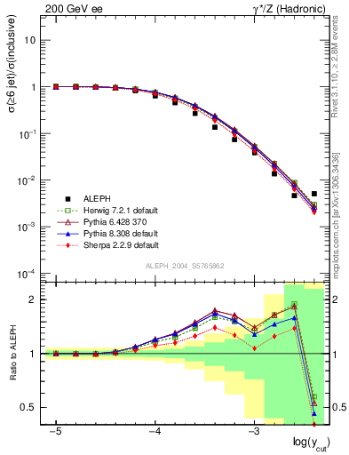 Plot of rate-6jet in 200 GeV ee collisions