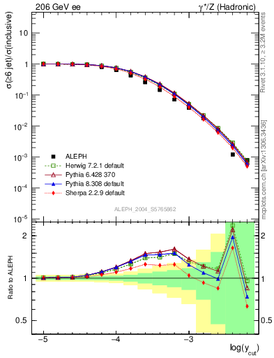 Plot of rate-6jet in 206 GeV ee collisions