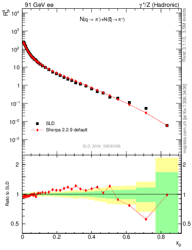 Plot of rpim in 91 GeV ee collisions