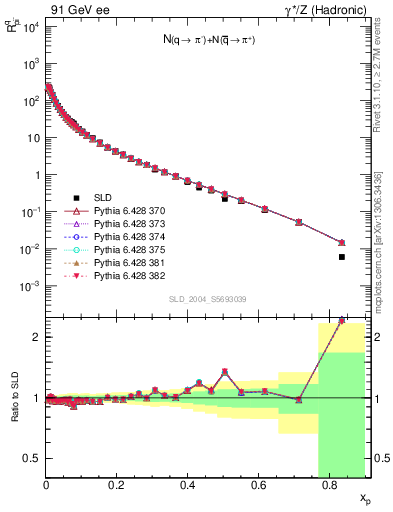 Plot of rpim in 91 GeV ee collisions