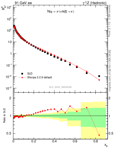 Plot of rpip in 91 GeV ee collisions